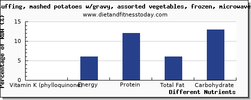 chart to show highest vitamin k (phylloquinone) in vitamin k in gravy per 100g